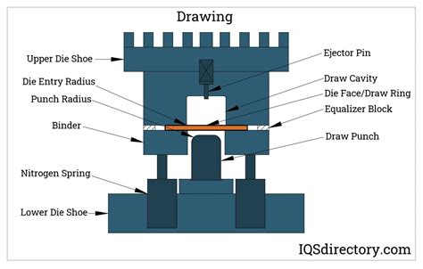 progressive sheet metal process|progressive die stamping diagram.